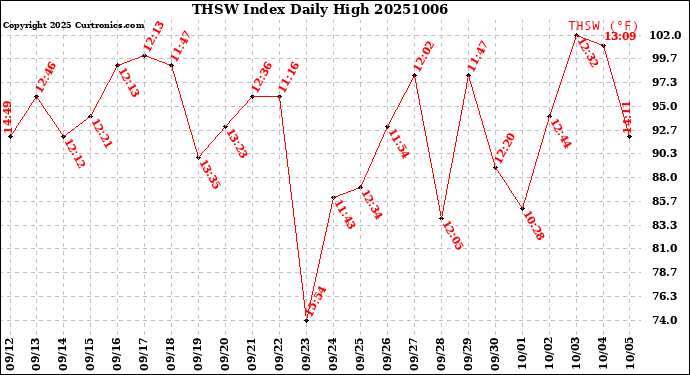 Milwaukee Weather THSW Index<br>Daily High