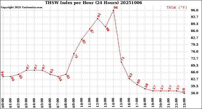 Milwaukee Weather THSW Index<br>per Hour<br>(24 Hours)