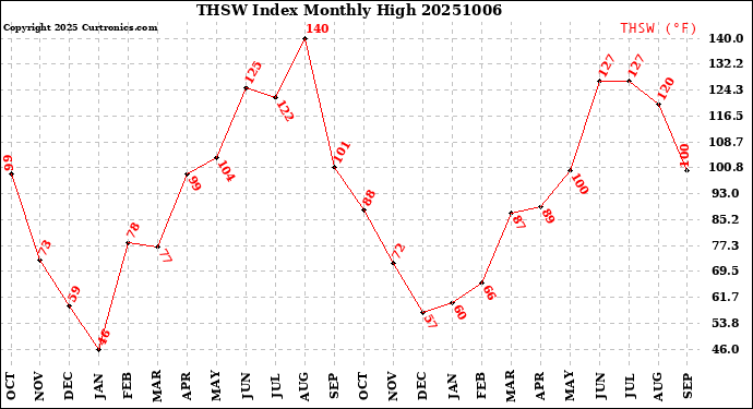 Milwaukee Weather THSW Index<br>Monthly High