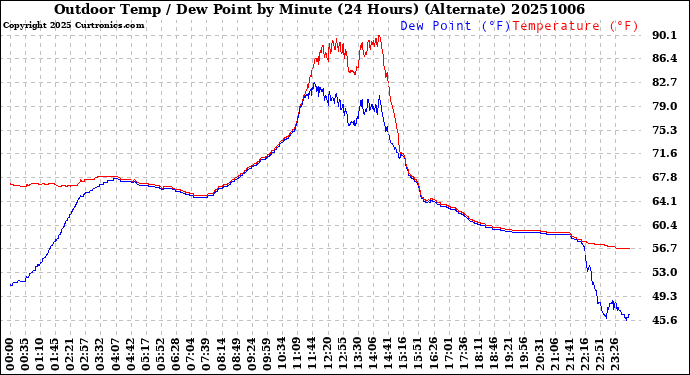 Milwaukee Weather Outdoor Temp / Dew Point<br>by Minute<br>(24 Hours) (Alternate)