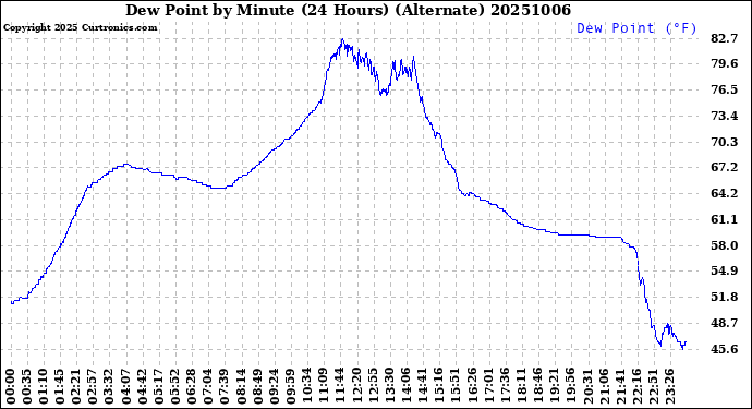 Milwaukee Weather Dew Point<br>by Minute<br>(24 Hours) (Alternate)