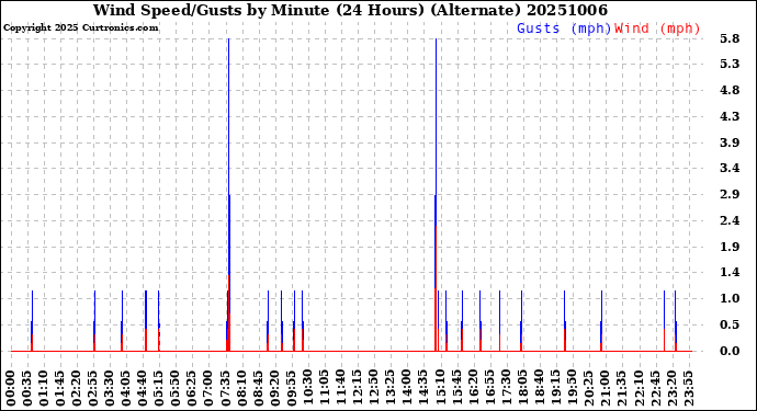 Milwaukee Weather Wind Speed/Gusts<br>by Minute<br>(24 Hours) (Alternate)