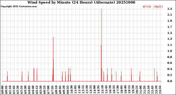 Milwaukee Weather Wind Speed<br>by Minute<br>(24 Hours) (Alternate)