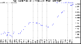 Milwaukee Weather Barometric Pressure<br>per Minute<br>(24 Hours)