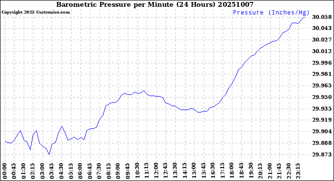 Milwaukee Weather Barometric Pressure<br>per Minute<br>(24 Hours)