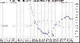 Milwaukee Weather Outdoor Humidity<br>vs Temperature<br>Every 5 Minutes
