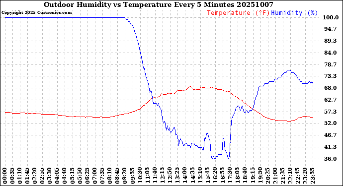Milwaukee Weather Outdoor Humidity<br>vs Temperature<br>Every 5 Minutes