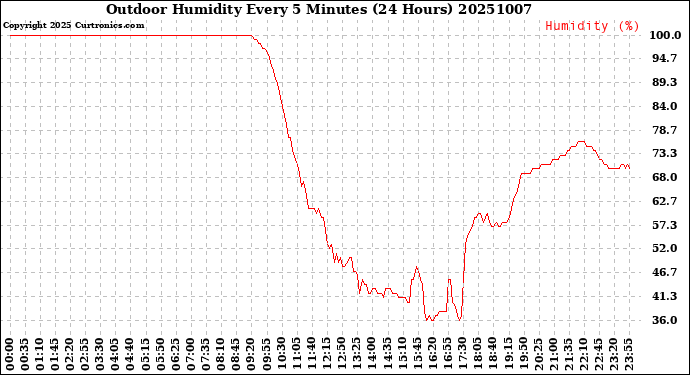 Milwaukee Weather Outdoor Humidity<br>Every 5 Minutes<br>(24 Hours)