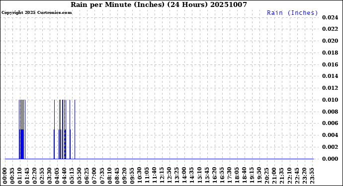Milwaukee Weather Rain<br>per Minute<br>(Inches)<br>(24 Hours)