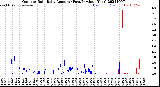 Milwaukee Weather Outdoor Rain<br>Daily Amount<br>(Past/Previous Year)