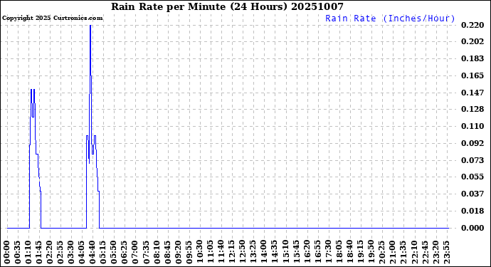 Milwaukee Weather Rain Rate<br>per Minute<br>(24 Hours)