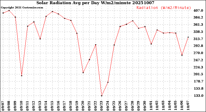 Milwaukee Weather Solar Radiation<br>Avg per Day W/m2/minute