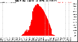 Milwaukee Weather Solar Radiation<br>per Minute<br>(24 Hours)