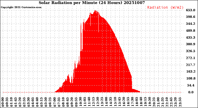Milwaukee Weather Solar Radiation<br>per Minute<br>(24 Hours)
