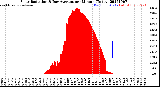 Milwaukee Weather Solar Radiation<br>& Day Average<br>per Minute<br>(Today)