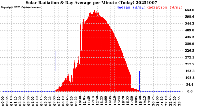 Milwaukee Weather Solar Radiation<br>& Day Average<br>per Minute<br>(Today)