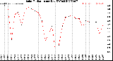 Milwaukee Weather Solar Radiation<br>per Day KW/m2