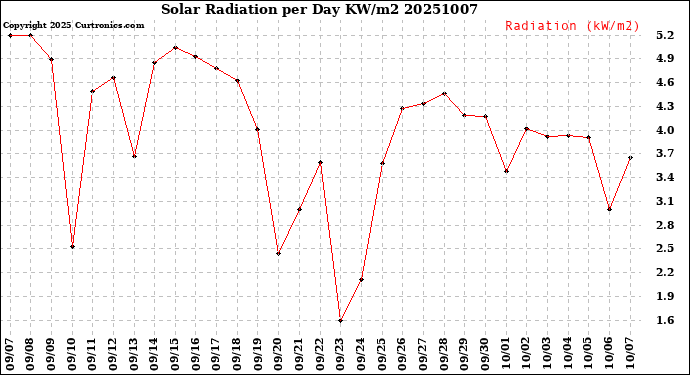Milwaukee Weather Solar Radiation<br>per Day KW/m2