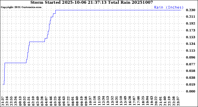Milwaukee Weather Storm<br>Started 2025-10-06 21:37:13<br>Total Rain