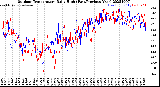 Milwaukee Weather Outdoor Temperature<br>Daily High<br>(Past/Previous Year)