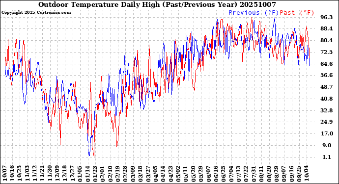 Milwaukee Weather Outdoor Temperature<br>Daily High<br>(Past/Previous Year)