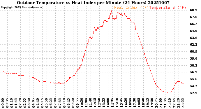 Milwaukee Weather Outdoor Temperature<br>vs Heat Index<br>per Minute<br>(24 Hours)