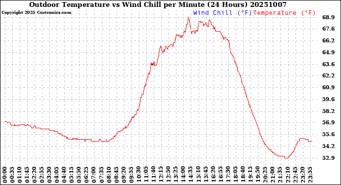 Milwaukee Weather Outdoor Temperature<br>vs Wind Chill<br>per Minute<br>(24 Hours)