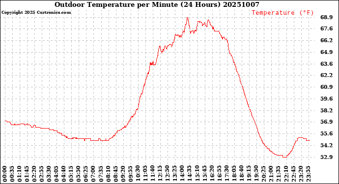Milwaukee Weather Outdoor Temperature<br>per Minute<br>(24 Hours)