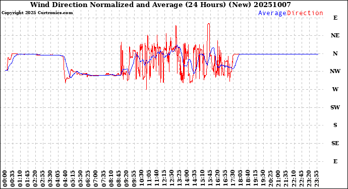 Milwaukee Weather Wind Direction<br>Normalized and Average<br>(24 Hours) (New)