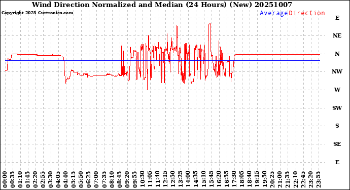 Milwaukee Weather Wind Direction<br>Normalized and Median<br>(24 Hours) (New)