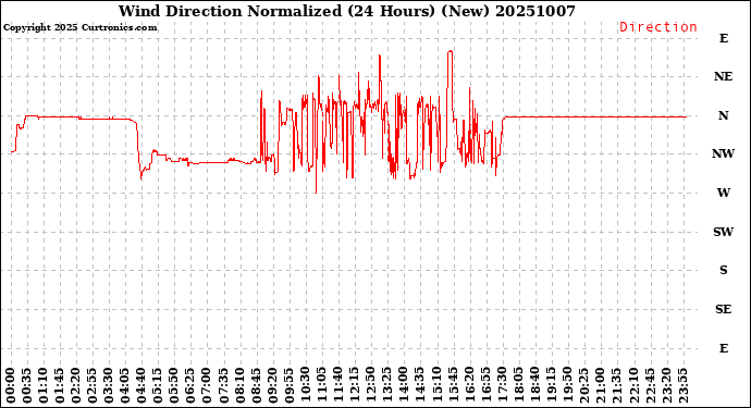 Milwaukee Weather Wind Direction<br>Normalized<br>(24 Hours) (New)