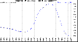 Milwaukee Weather Wind Chill<br>Hourly Average<br>(24 Hours)