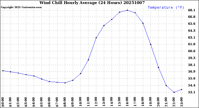 Milwaukee Weather Wind Chill<br>Hourly Average<br>(24 Hours)
