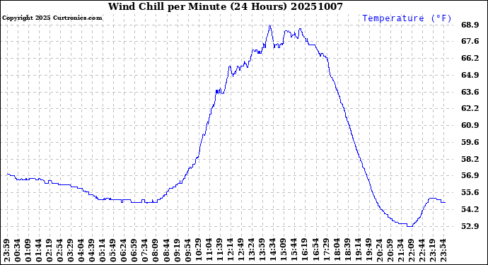 Milwaukee Weather Wind Chill<br>per Minute<br>(24 Hours)