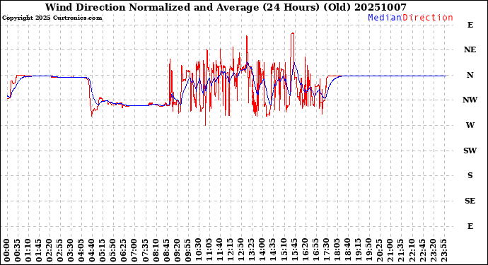 Milwaukee Weather Wind Direction<br>Normalized and Average<br>(24 Hours) (Old)