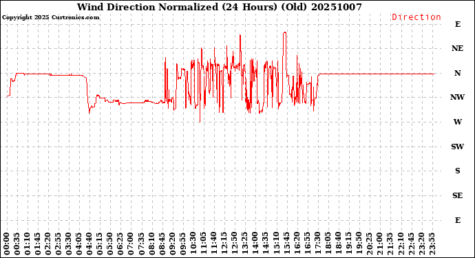 Milwaukee Weather Wind Direction<br>Normalized<br>(24 Hours) (Old)