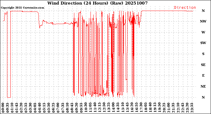 Milwaukee Weather Wind Direction<br>(24 Hours) (Raw)