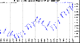 Milwaukee Weather Barometric Pressure<br>per Hour<br>(24 Hours)