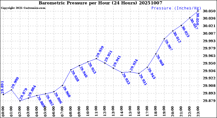 Milwaukee Weather Barometric Pressure<br>per Hour<br>(24 Hours)