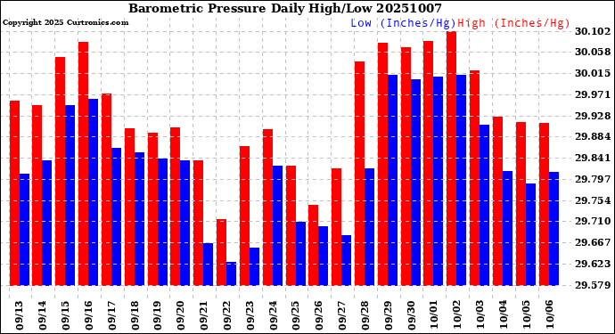 Milwaukee Weather Barometric Pressure<br>Daily High/Low
