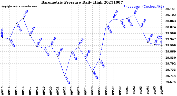 Milwaukee Weather Barometric Pressure<br>Daily High