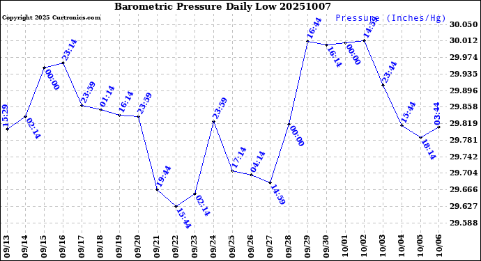 Milwaukee Weather Barometric Pressure<br>Daily Low
