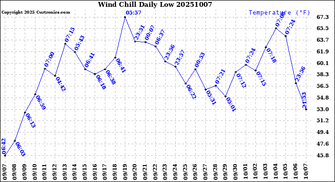 Milwaukee Weather Wind Chill<br>Daily Low