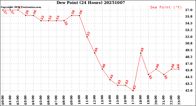 Milwaukee Weather Dew Point<br>(24 Hours)