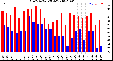 Milwaukee Weather Dew Point<br>Daily High/Low