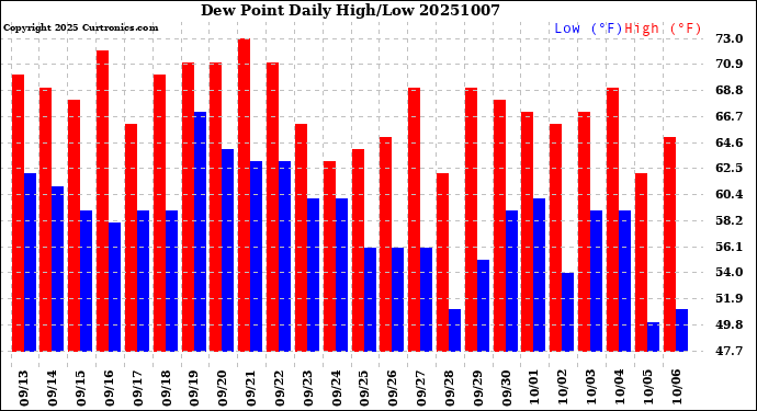 Milwaukee Weather Dew Point<br>Daily High/Low