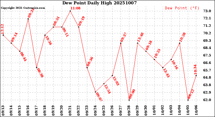 Milwaukee Weather Dew Point<br>Daily High