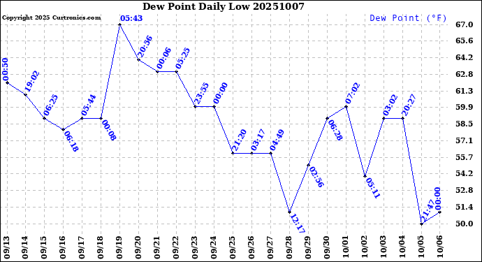 Milwaukee Weather Dew Point<br>Daily Low
