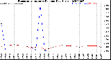 Milwaukee Weather Evapotranspiration<br>vs Rain per Day<br>(Inches)
