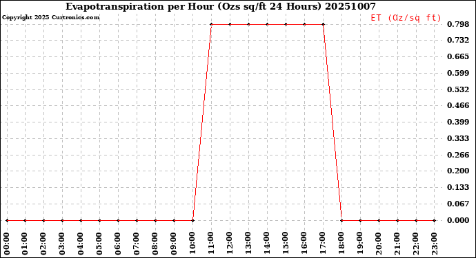 Milwaukee Weather Evapotranspiration<br>per Hour<br>(Ozs sq/ft 24 Hours)